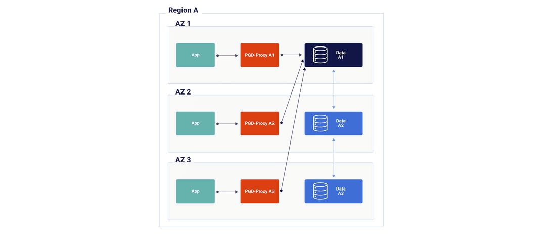 Diagram showing 3 application nodes, 3 proxy instances, and 3 PGD nodes. Traffic is being directed from each of the proxy instances to the write leader node.